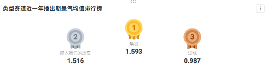 演技与商业双线突围，“守护型男主”周翊然再度展现青春剧号召力封面图