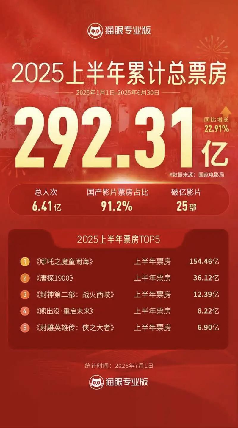 2025年上半年电影市场票房收入292.26亿元 《哪吒2》火热难掩市场“失温”封面图