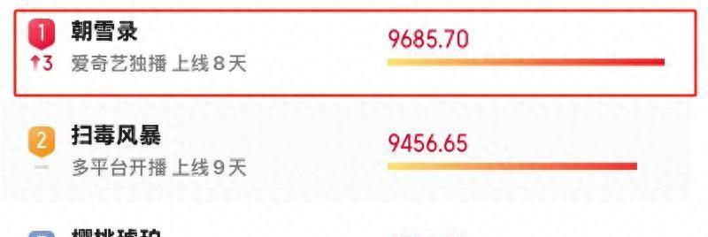 仅播4集，张予曦新剧口碑爆了！我想说：偶像剧就该俊男靓女来演封面图