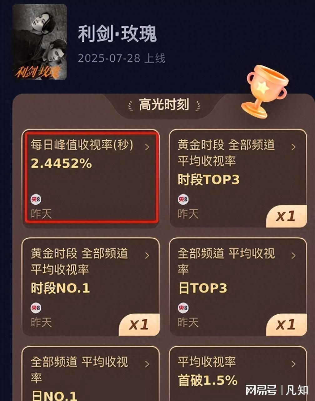 《利剑·玫瑰》开播收视率破2.4，打多少资方的脸，央视又赌对了封面图