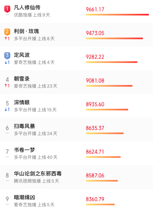 《凡人修仙传》演员演技评分，金晨垫底，杨洋第五，第一当之无愧封面图