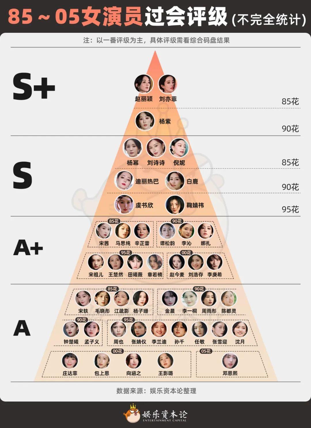 从赵丽颖到肖战成毅，演员平台评级一图全鉴封面图