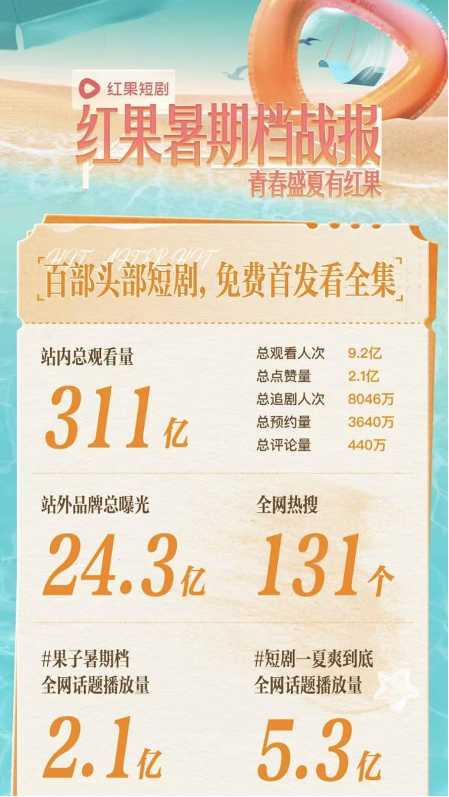 311亿次观看，131个热搜：红果短剧如何“燃爆”暑期档？封面图