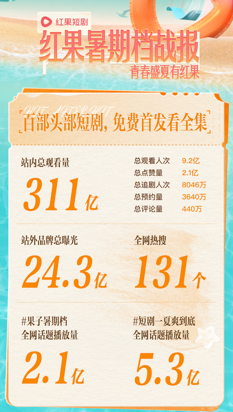 首次正式参与暑期档，短剧成绩如何封面图