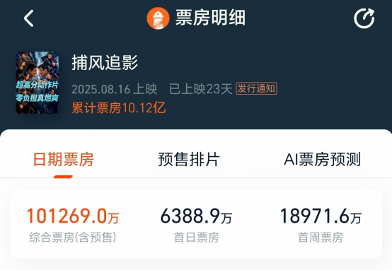 股价暴涨近50%！又一黑马票房破10亿，2大主演平均年龄近70岁！封面图