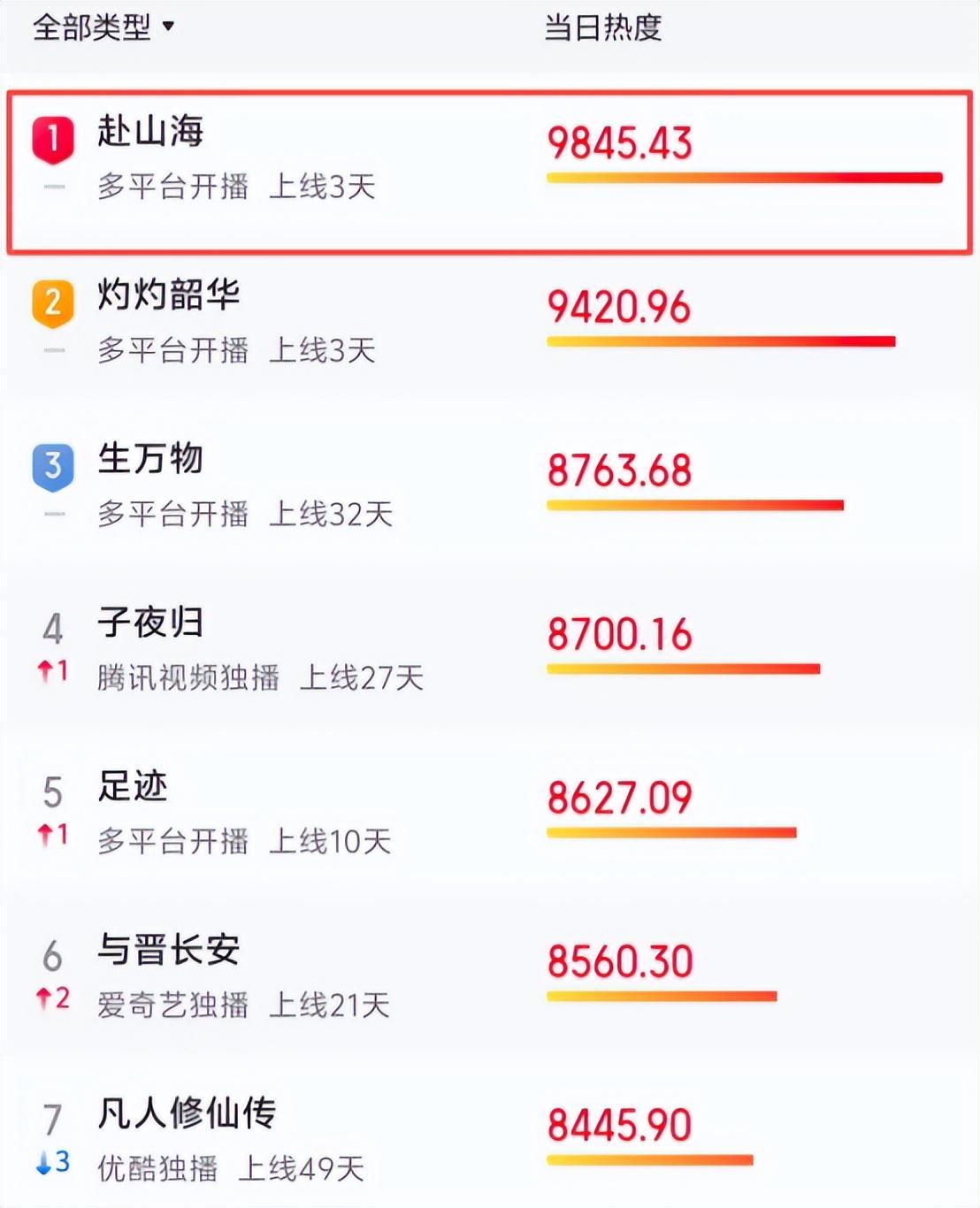 惨！《赴山海》开播6集就被“匆匆抬走”，3亿大投资要血亏出局封面图