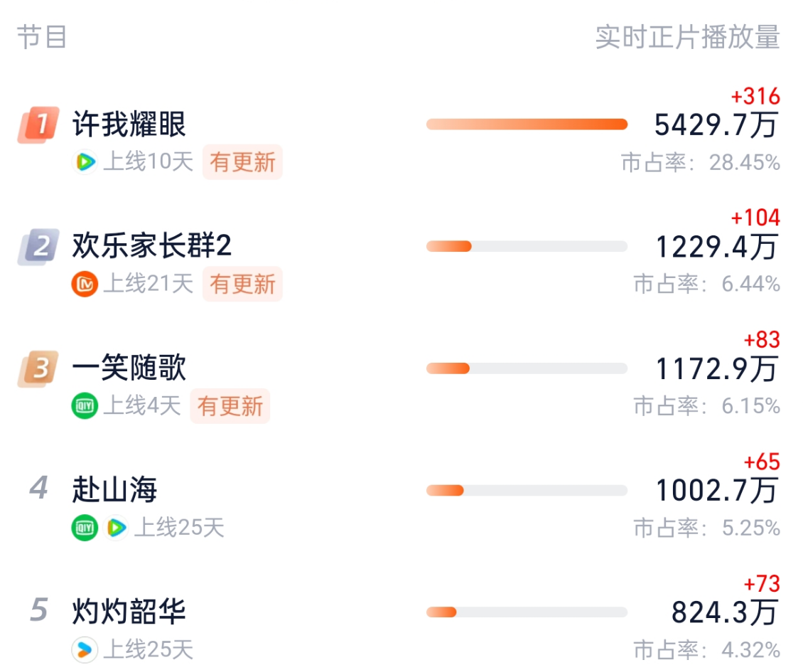赵露思新剧稳坐收视第一，陈伟霆如霸总亲临，《许我耀眼》是真香封面图
