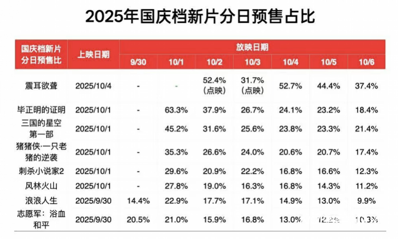 36.6元！国庆档平均票价创五年新低，广东成“第一票仓”封面图