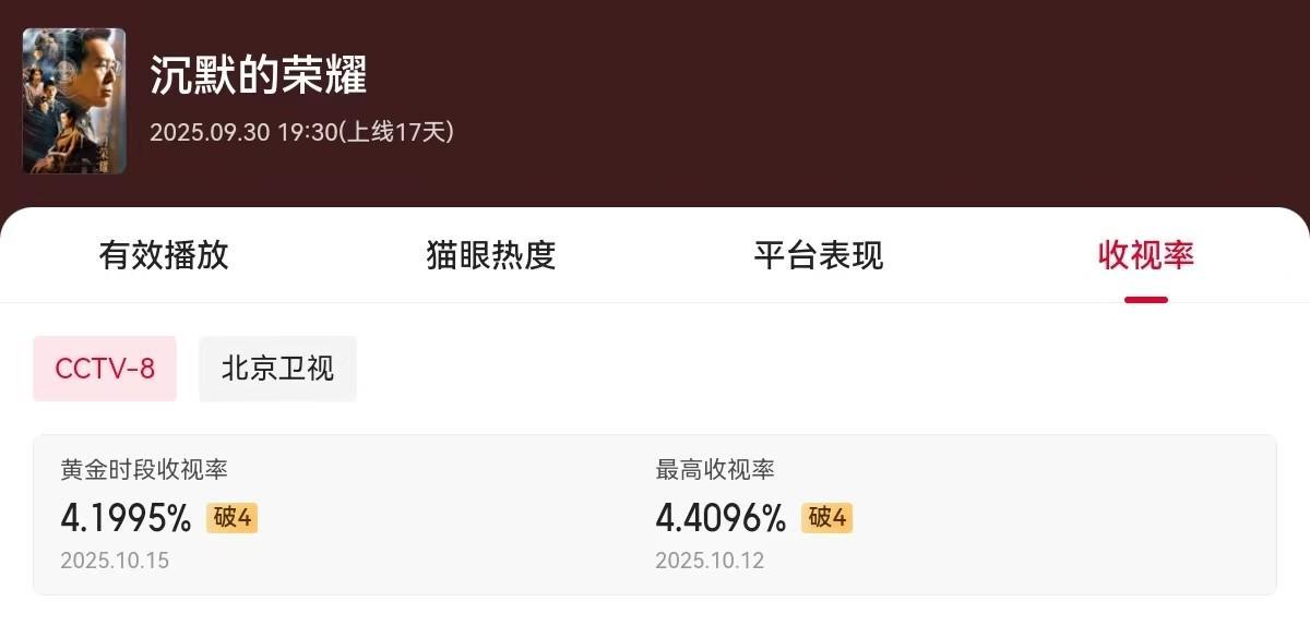 《沉默的荣耀》演员演技评分：曾黎倒数，于和伟9.8分没干过第一封面图