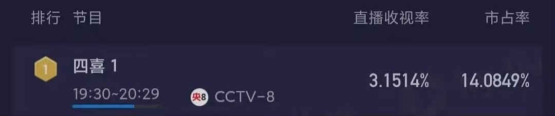 央视剧《四喜》首播收视破3，观众评价一针见血，纯粹气观众！封面图