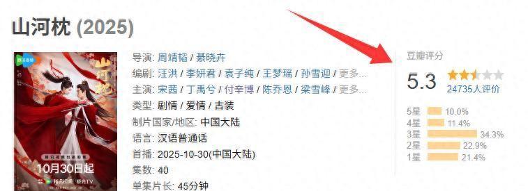 《山河枕》收官！4人零差评，1人升咖，只有她差评一片被群嘲封面图