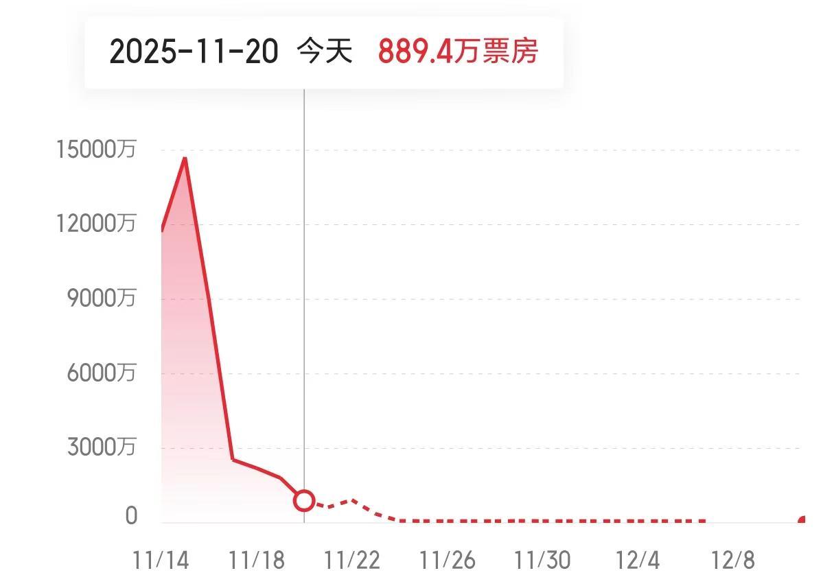 《鬼灭之刃》单日票房跌破一千万元，上座率仅1%封面图