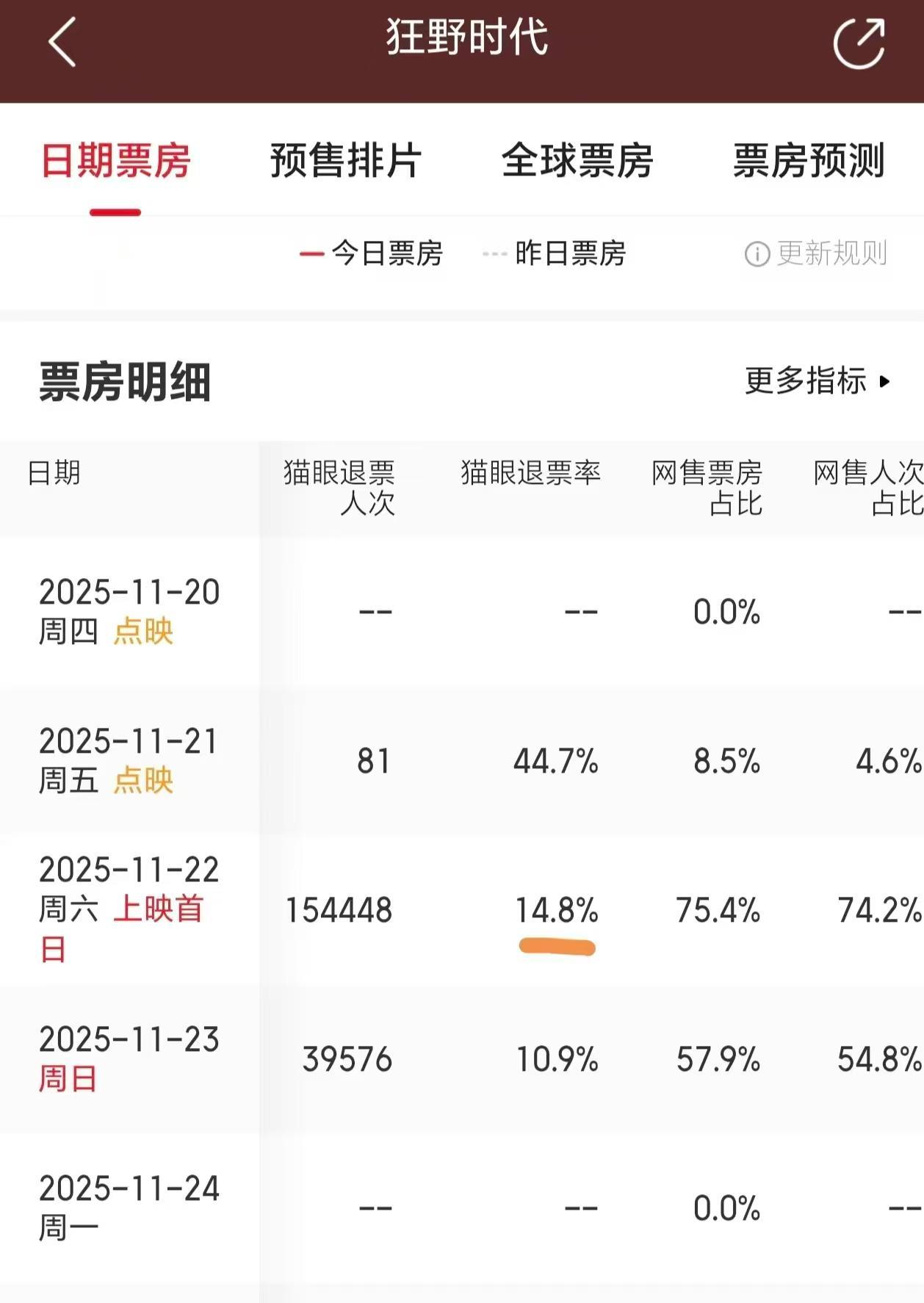 退票率近15%，易烊千玺新片《狂野时代》口碑两极分化封面图