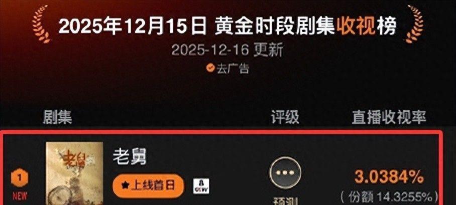 郭京飞《老舅》首播收视破3，观众弃剧一片，理由一致：假得离谱封面图