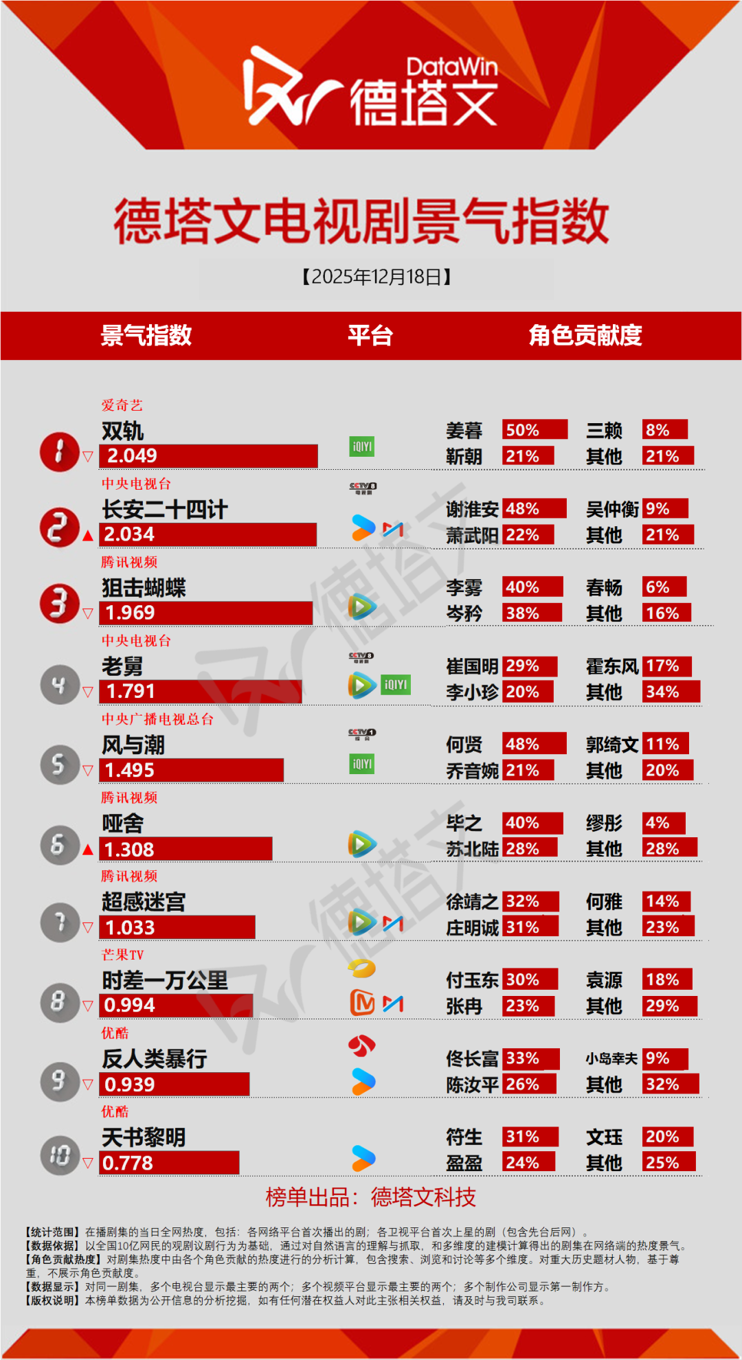 《长安二十四计》景气指数再破2，鞠婧祎风波《来战》《月鳞绮纪》前景堪虑丨剧日报封面图
