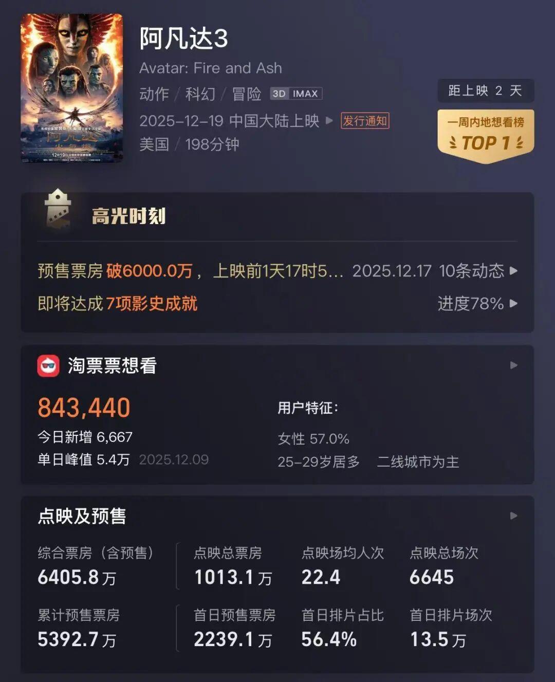 《阿凡达3》预售遇冷！投资方博纳影业连续跌停，向韩寒公司借款约4000万元并减资封面图