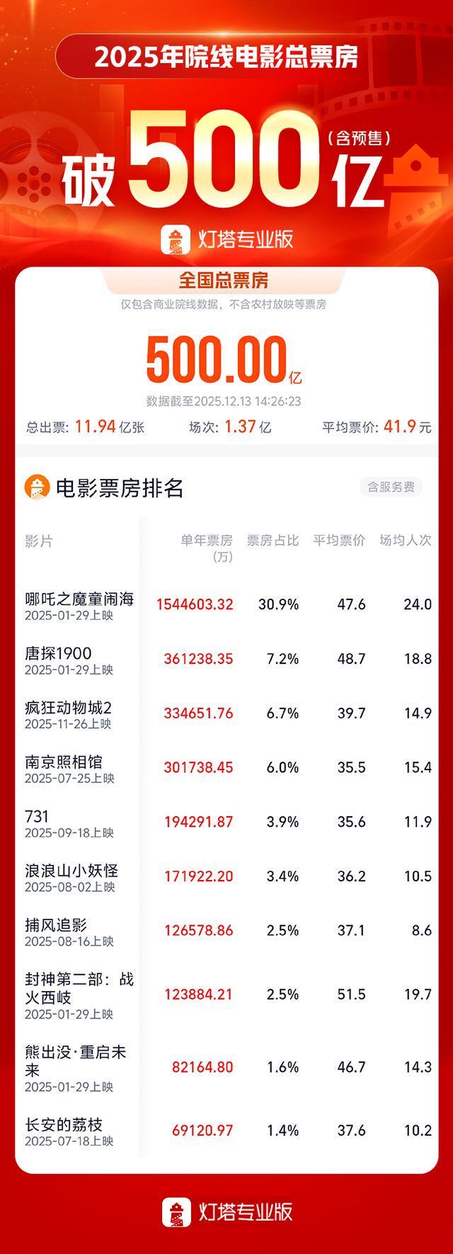2025中国年度票房突破500亿 《阿凡达3》将助力贺岁档冲击影史纪录封面图