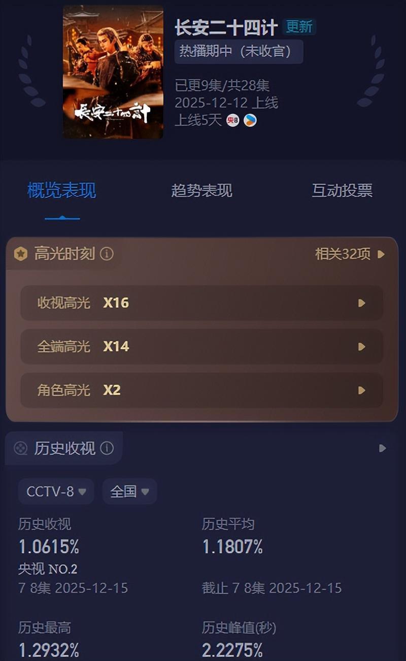 给《长安二十四计》演员演技排行，刘奕君第四，王劲松第二封面图