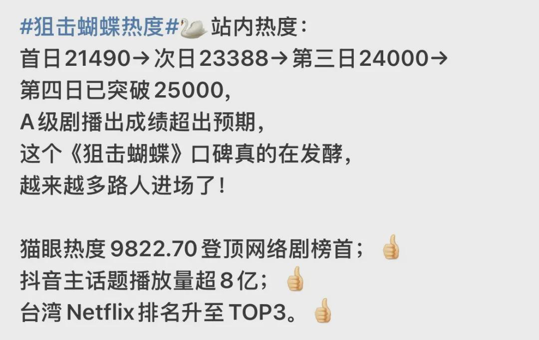 陈妍希新剧《狙击蝴蝶》开播5天，抖音话题播放量超8亿！封面图