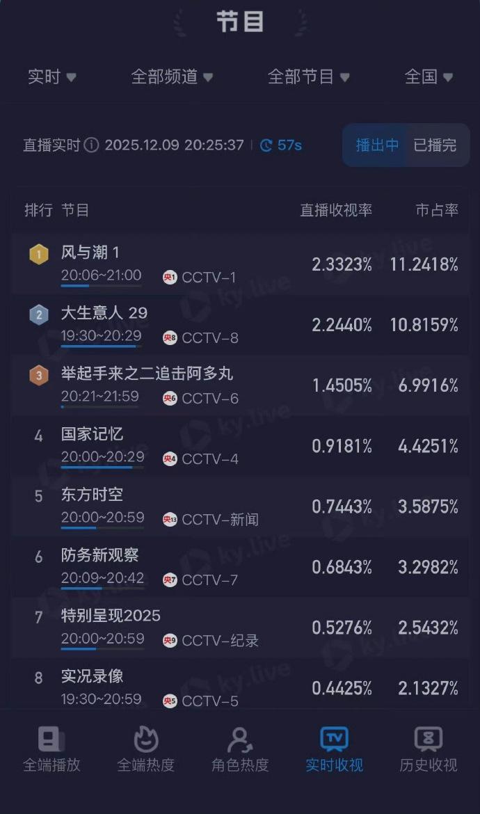 央视剧《风与潮》首播收视第1，超《大生意人》，评价出奇一致封面图