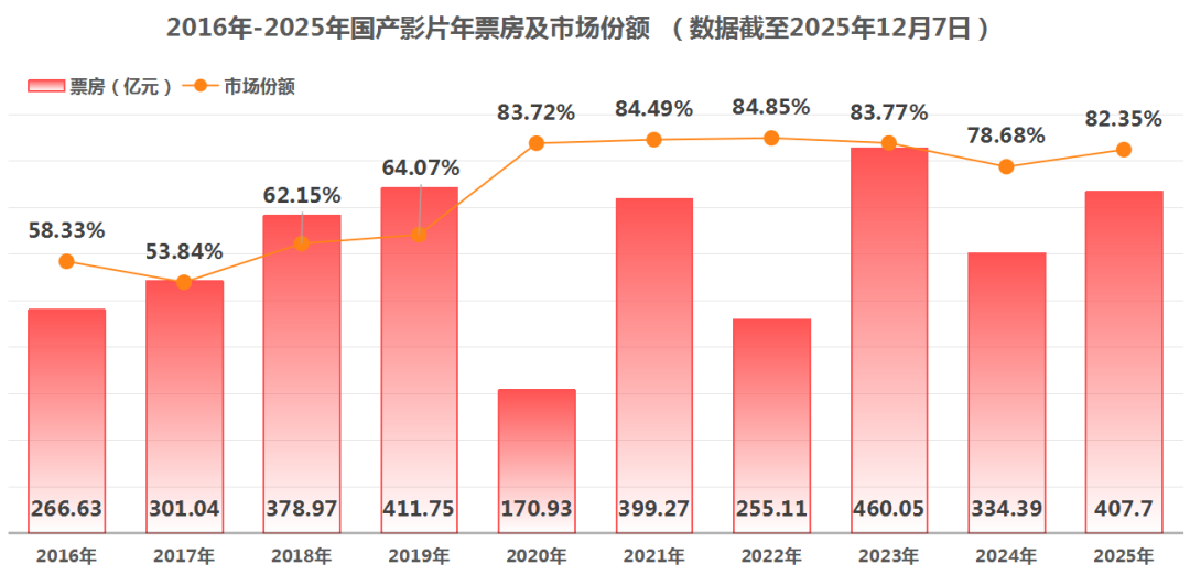 全年票房将突破500亿元大关，国产影片超400亿票房进入历史前三封面图