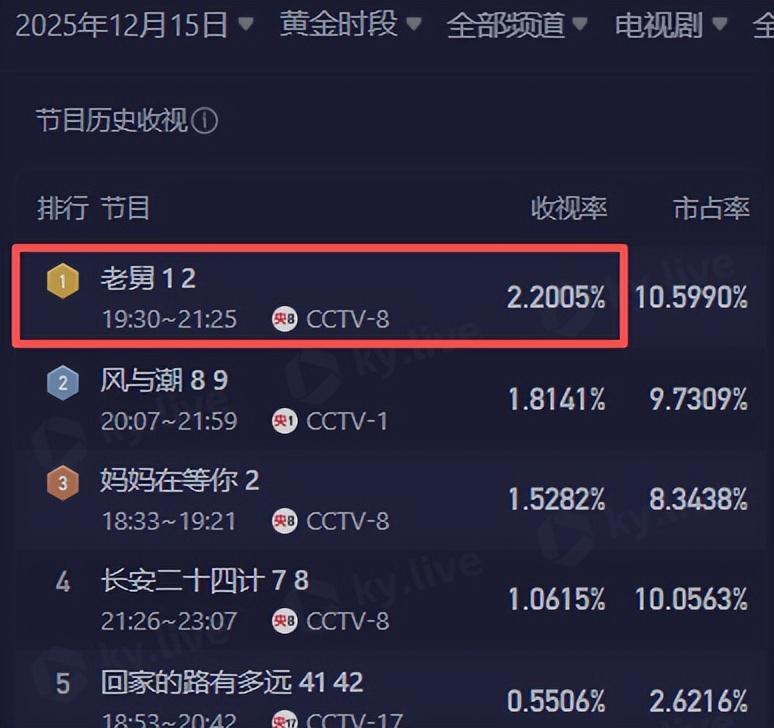 首播4集全国收视第一，全程爆笑不止，郭京飞又悄悄甩出了王炸剧封面图