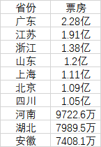 《疯狂动物城2》各地票房排名出炉封面图