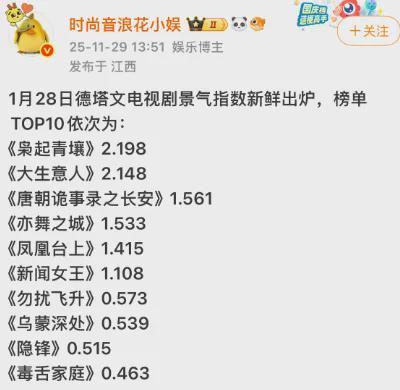 迪丽热巴主演志怪悬疑剧《枭起青壤》，热度突破25000，排行第一封面图