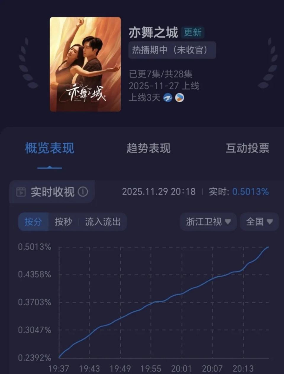 钟汉良秦岚老黄瓜刷绿漆，《亦舞之城》极致狗血，却要冲刺年冠封面图