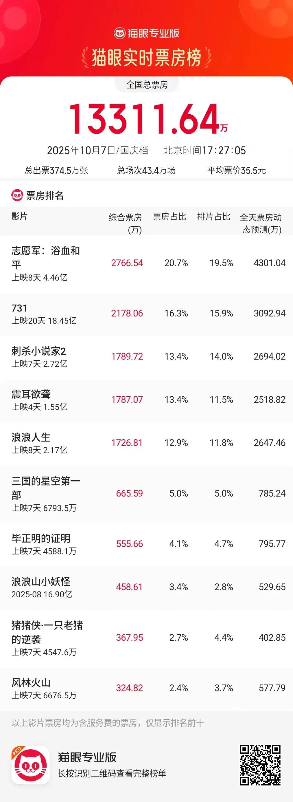 看完8部国庆档电影，我的沉默震耳欲聋封面图