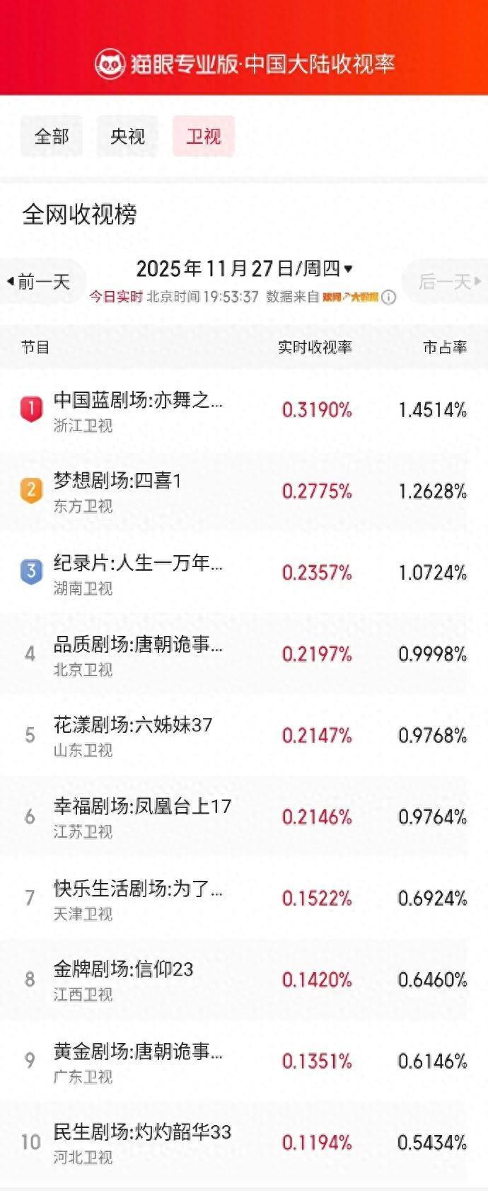 《亦舞之城》首播收视第1！钟汉良秦岚破镜重圆，评价一针见血封面图