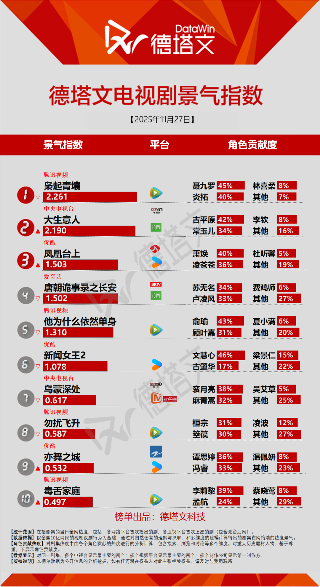 《他为什么依然单身》收官，紫金陈《低智商犯罪》传上星播出丨剧日报封面图