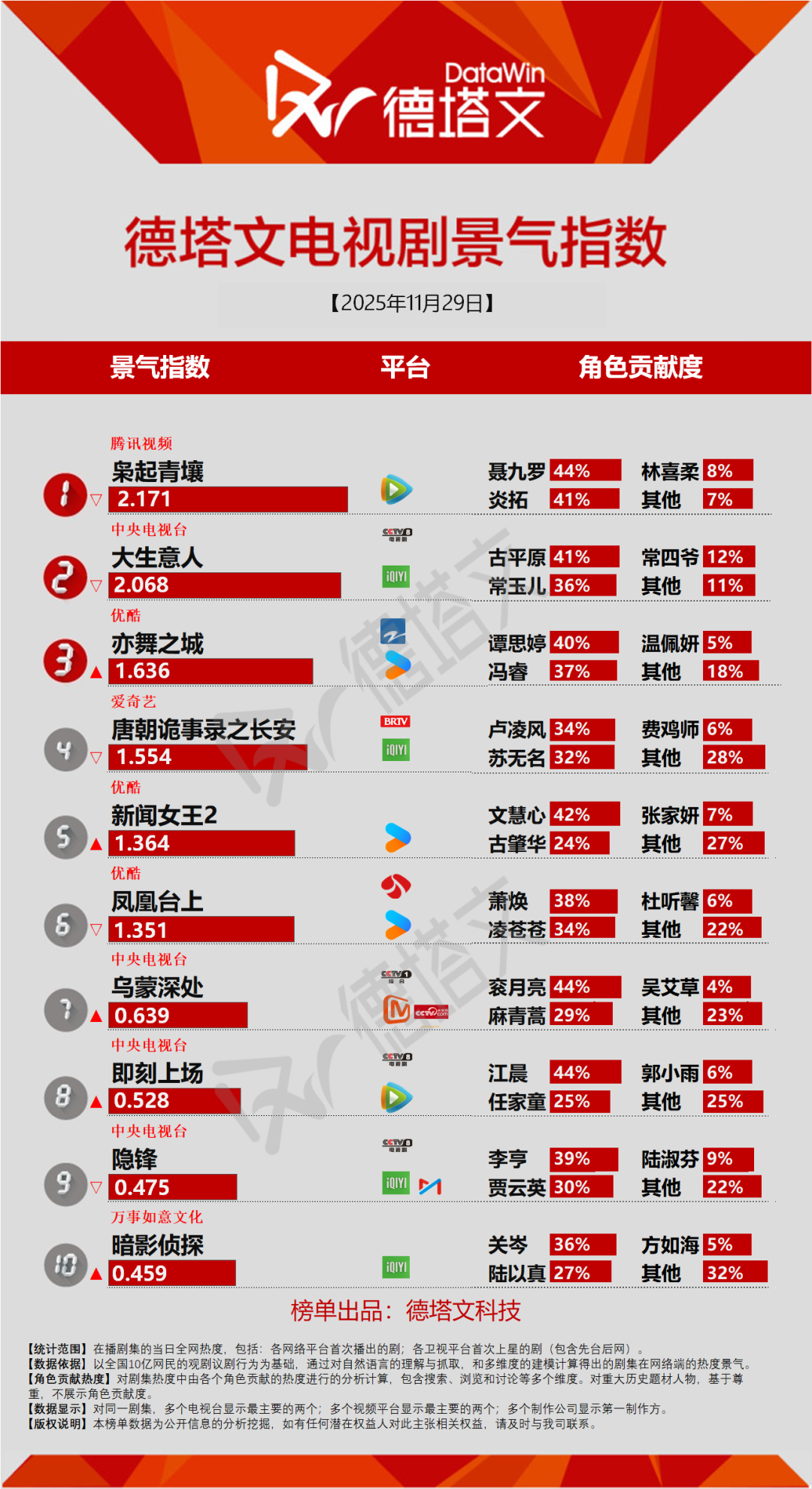 《亦舞之城》进入头部，鞠婧祎张云龙《来战》杀青丨剧日报封面图