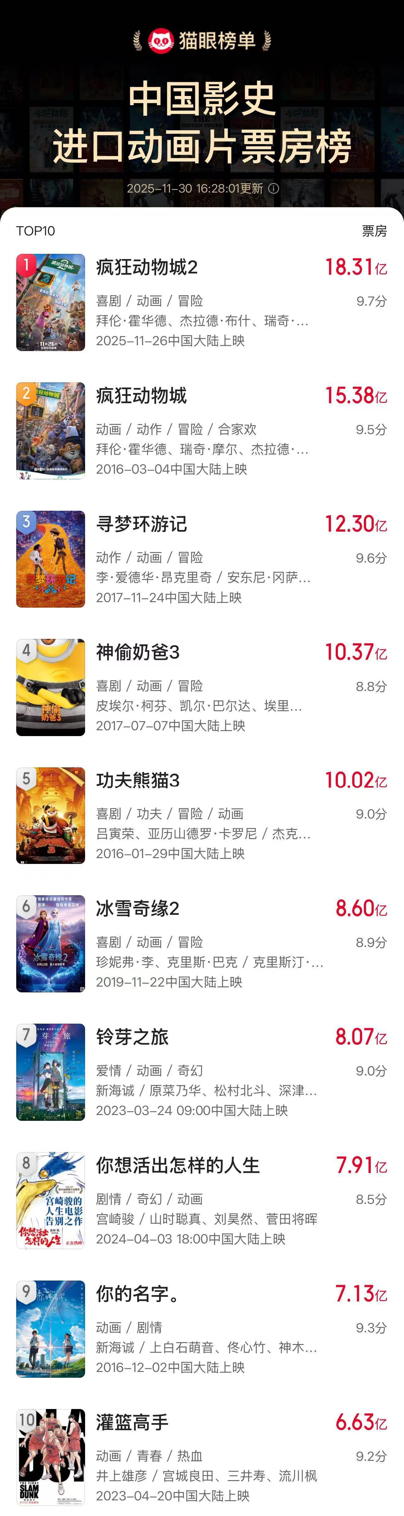 《疯狂动物城2》登顶进口动画片票房榜，上映5天破多项纪录封面图