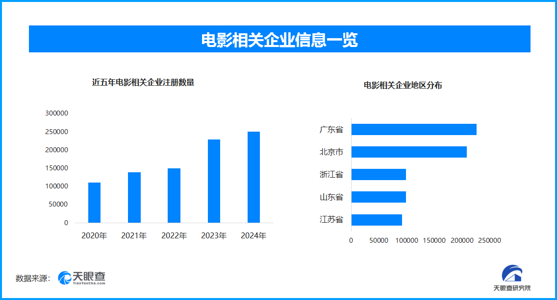 2025年度电影总票房破480亿 现存电影相关企业超165.3万家封面图