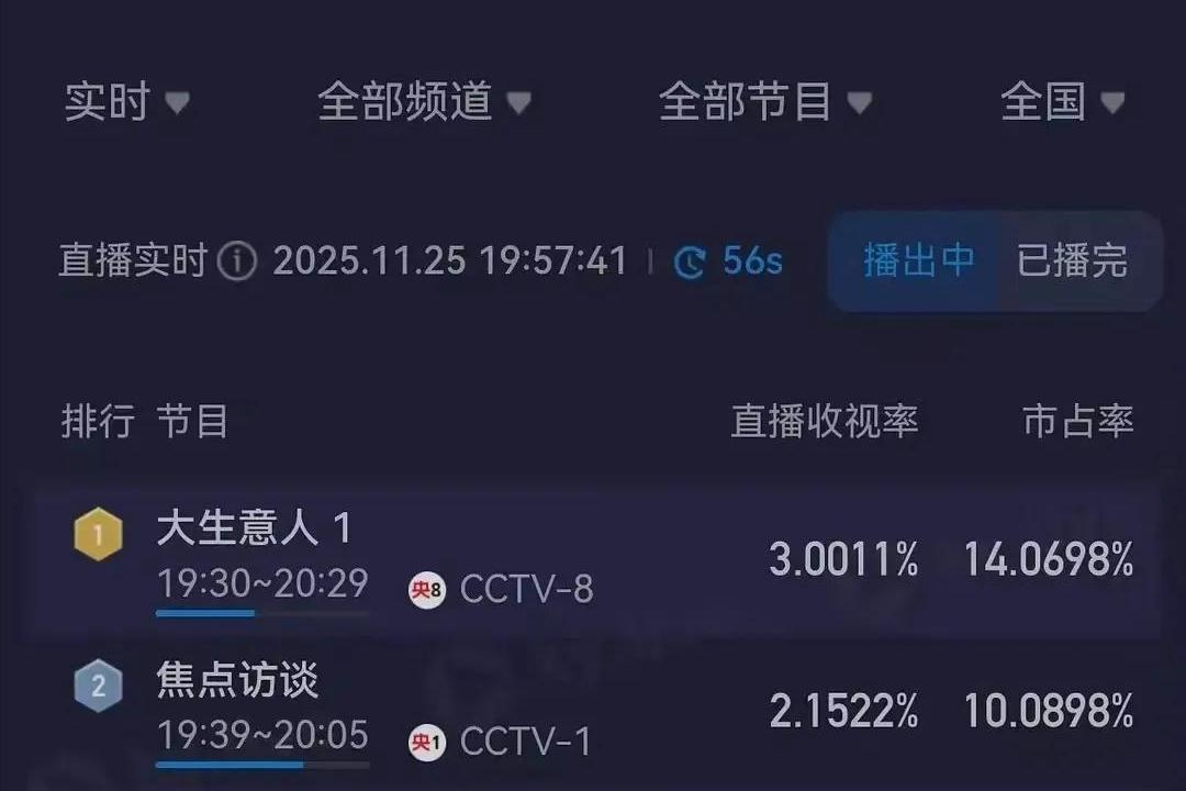 《大生意人》播放破3，5位男星演技排名：陈晓仅第3，第1没争议封面图